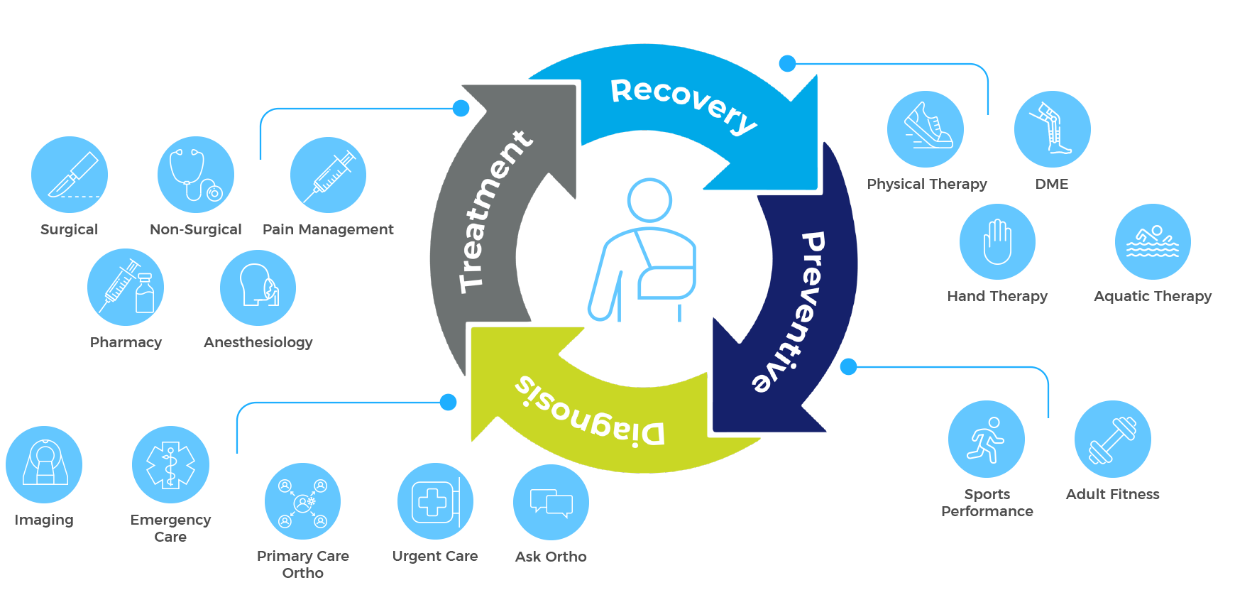 Integrated Care Model